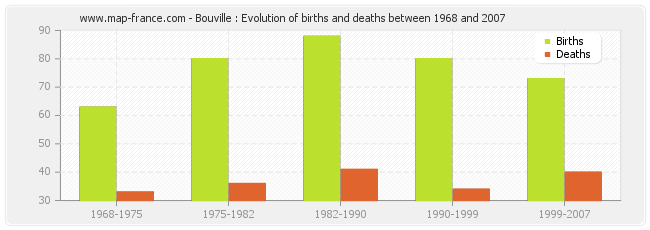 Bouville : Evolution of births and deaths between 1968 and 2007