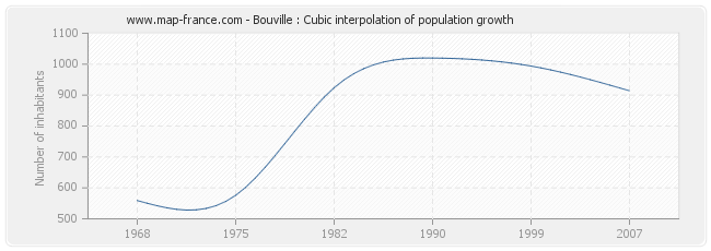 Bouville : Cubic interpolation of population growth