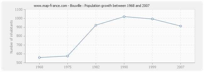 Population Bouville