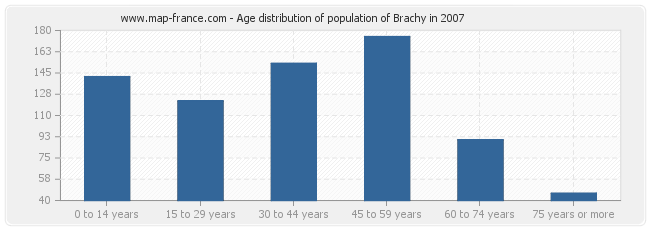 Age distribution of population of Brachy in 2007