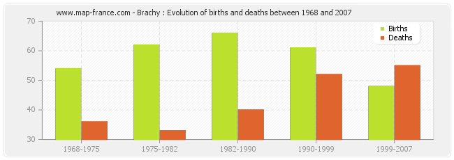Brachy : Evolution of births and deaths between 1968 and 2007