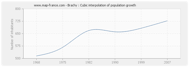 Brachy : Cubic interpolation of population growth