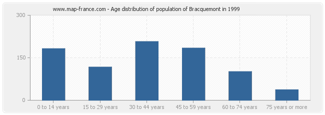 Age distribution of population of Bracquemont in 1999
