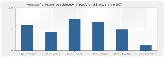 Age distribution of population of Bracquemont in 2007