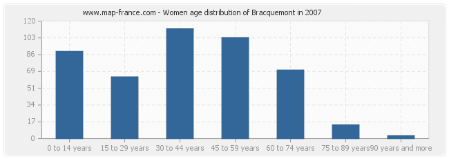 Women age distribution of Bracquemont in 2007