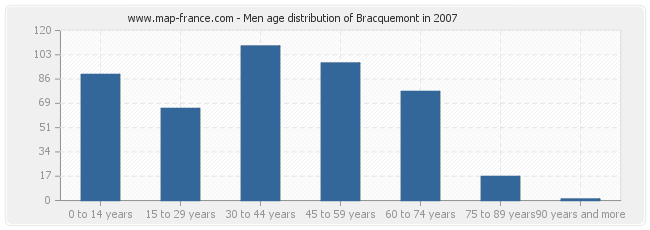 Men age distribution of Bracquemont in 2007