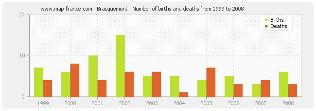 Bracquemont : Number of births and deaths from 1999 to 2008