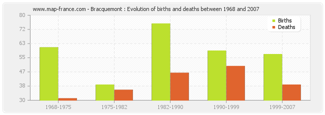 Bracquemont : Evolution of births and deaths between 1968 and 2007