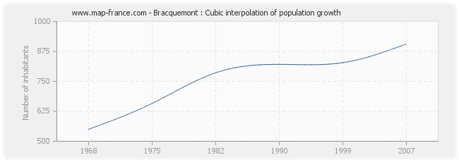 Bracquemont : Cubic interpolation of population growth