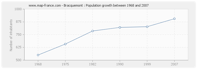 Population Bracquemont