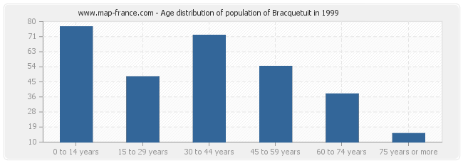 Age distribution of population of Bracquetuit in 1999