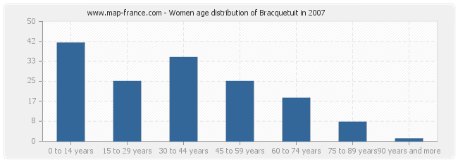 Women age distribution of Bracquetuit in 2007