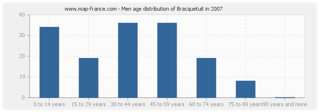 Men age distribution of Bracquetuit in 2007
