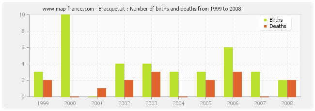 Bracquetuit : Number of births and deaths from 1999 to 2008