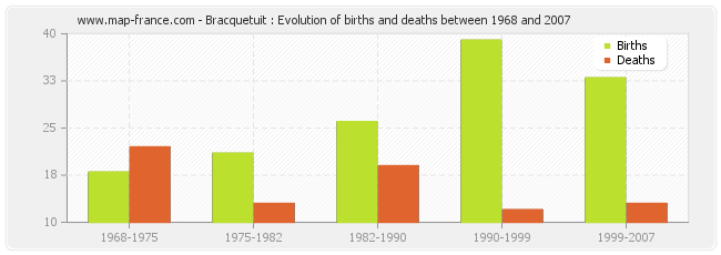 Bracquetuit : Evolution of births and deaths between 1968 and 2007