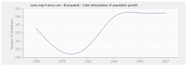 Bracquetuit : Cubic interpolation of population growth