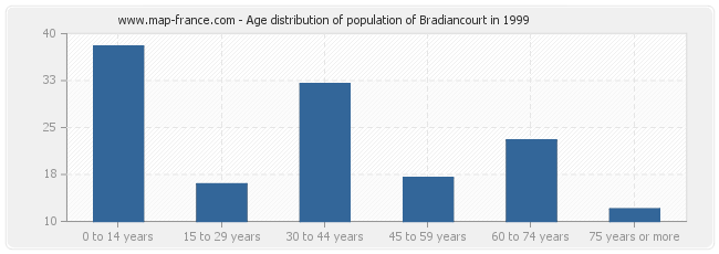 Age distribution of population of Bradiancourt in 1999