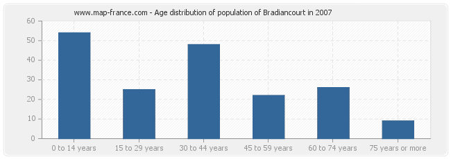 Age distribution of population of Bradiancourt in 2007