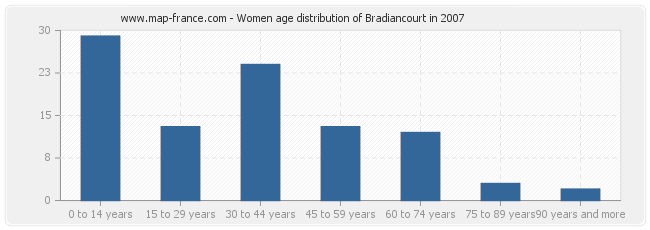 Women age distribution of Bradiancourt in 2007