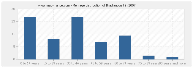 Men age distribution of Bradiancourt in 2007