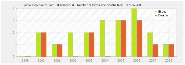 Bradiancourt : Number of births and deaths from 1999 to 2008