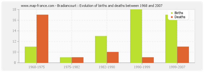 Bradiancourt : Evolution of births and deaths between 1968 and 2007