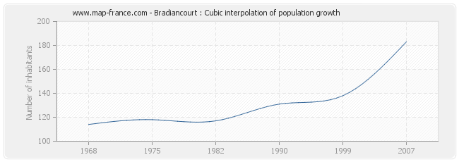 Bradiancourt : Cubic interpolation of population growth