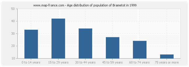 Age distribution of population of Brametot in 1999