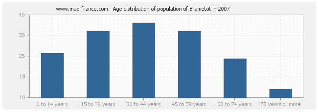 Age distribution of population of Brametot in 2007