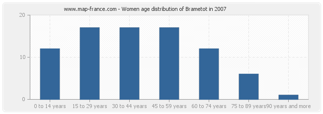 Women age distribution of Brametot in 2007
