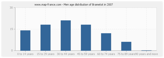 Men age distribution of Brametot in 2007