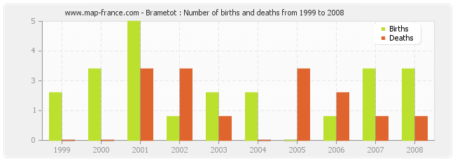 Brametot : Number of births and deaths from 1999 to 2008