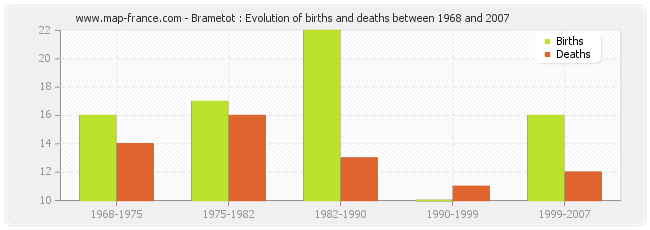 Brametot : Evolution of births and deaths between 1968 and 2007