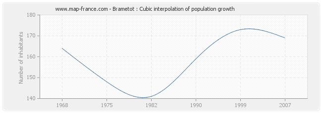 Brametot : Cubic interpolation of population growth