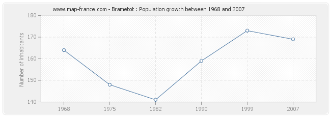 Population Brametot