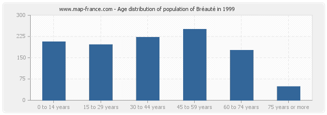 Age distribution of population of Bréauté in 1999