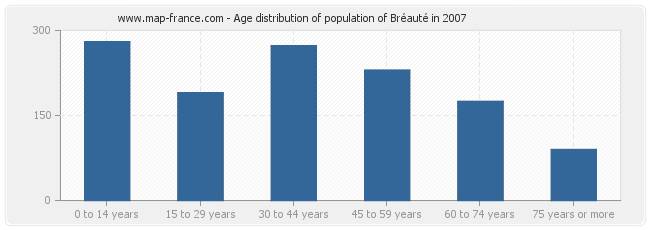 Age distribution of population of Bréauté in 2007