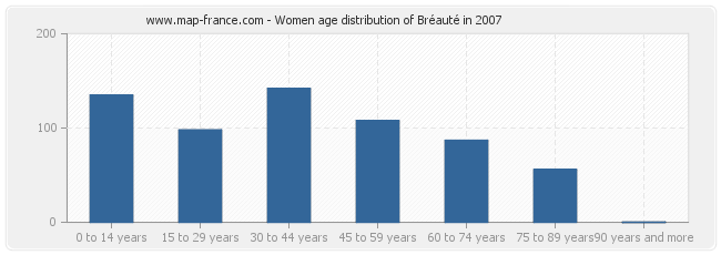 Women age distribution of Bréauté in 2007