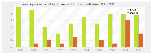 Bréauté : Number of births and deaths from 1999 to 2008
