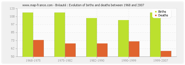 Bréauté : Evolution of births and deaths between 1968 and 2007
