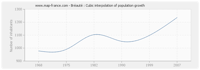 Bréauté : Cubic interpolation of population growth