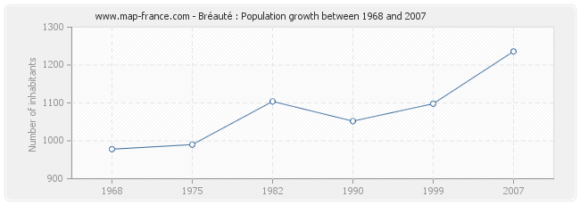 Population Bréauté