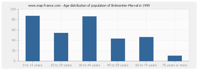 Age distribution of population of Brémontier-Merval in 1999