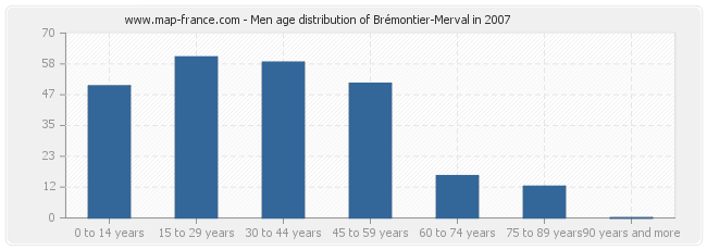 Men age distribution of Brémontier-Merval in 2007