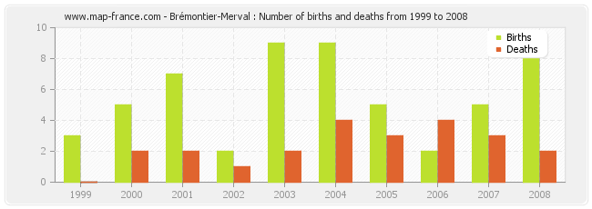 Brémontier-Merval : Number of births and deaths from 1999 to 2008