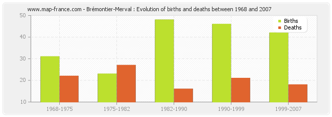 Brémontier-Merval : Evolution of births and deaths between 1968 and 2007