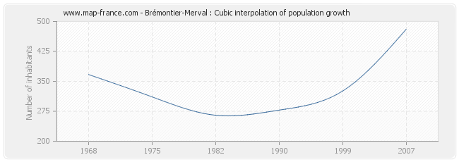 Brémontier-Merval : Cubic interpolation of population growth