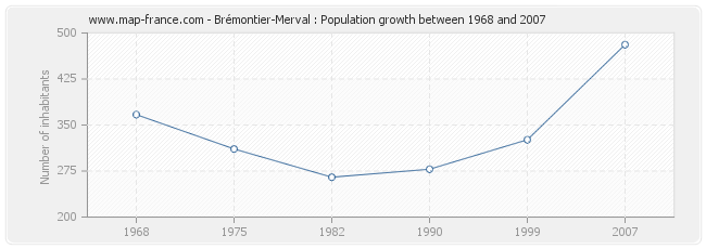 Population Brémontier-Merval