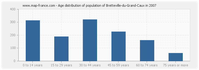 Age distribution of population of Bretteville-du-Grand-Caux in 2007