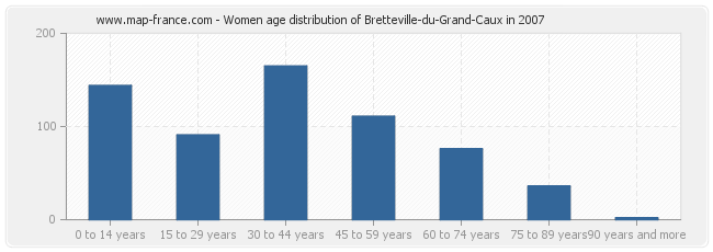 Women age distribution of Bretteville-du-Grand-Caux in 2007